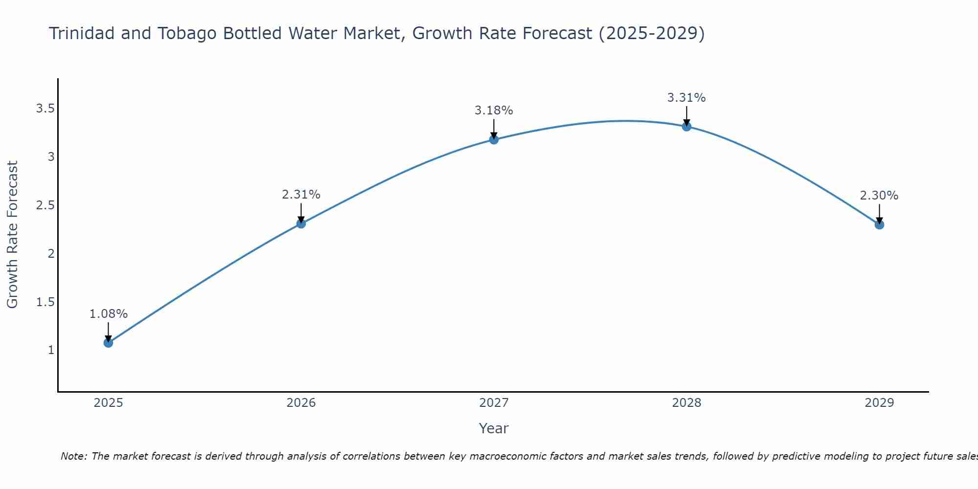 Trinidad and Tobago Bottled Water Market Growth Rate